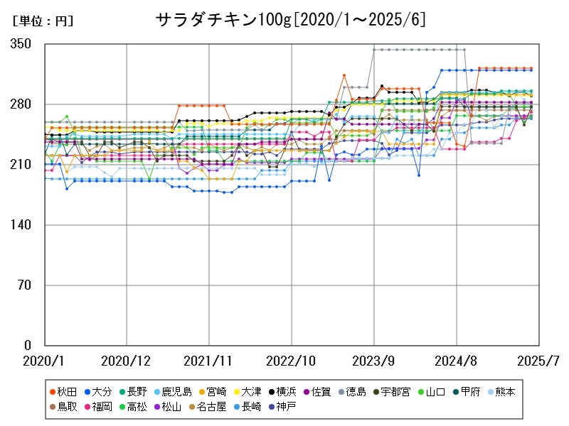 サラダチキン100g