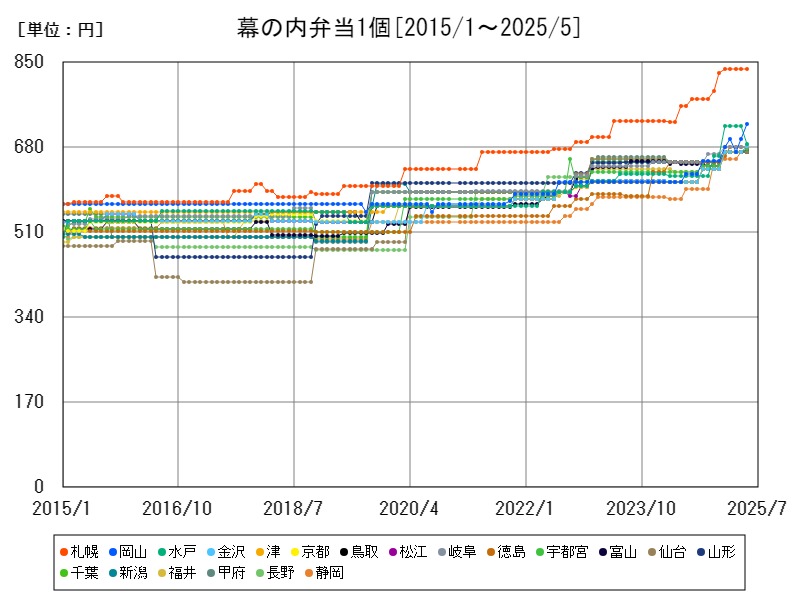 幕の内弁当1個