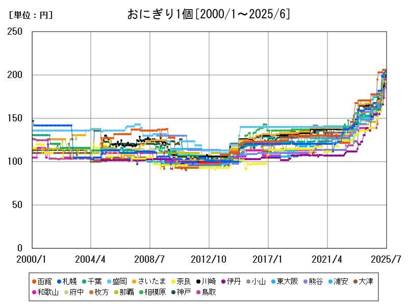 おにぎり1個