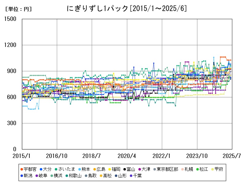 にぎりずし1パック