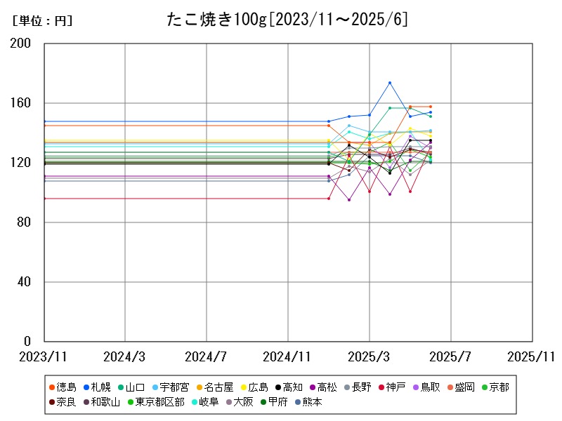 たこ焼き100g