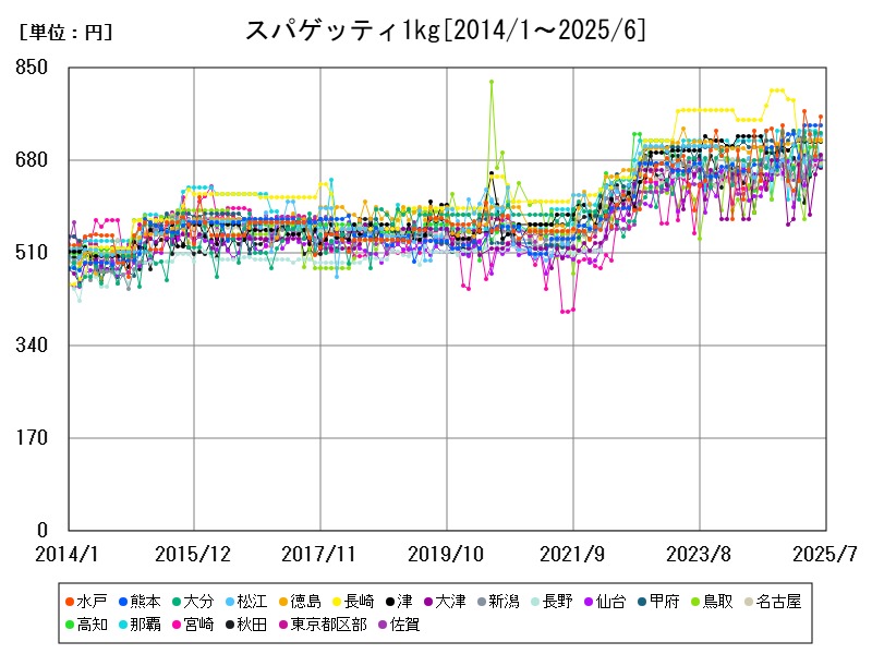 スパゲッティ1kg