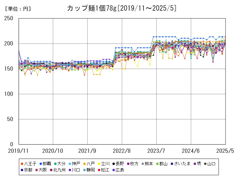カップ麺1個78g
