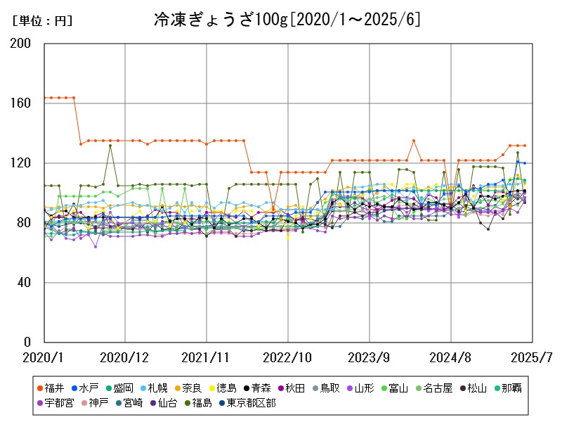 冷凍ぎょうざ100g
