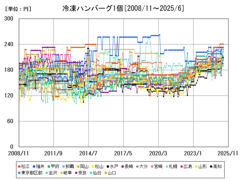 冷凍ハンバーグ1個
