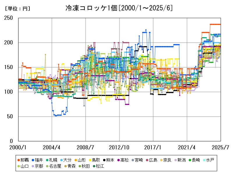 冷凍コロッケ1個