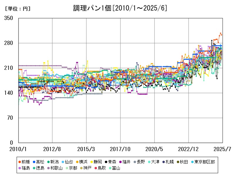 調理パン1個