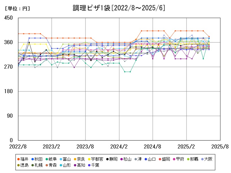 調理ピザ1袋