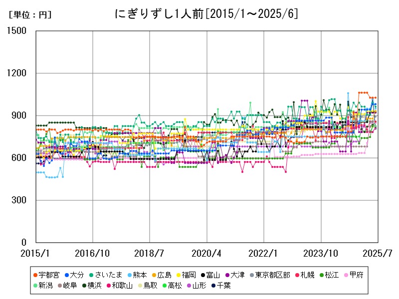 にぎりずし1人前