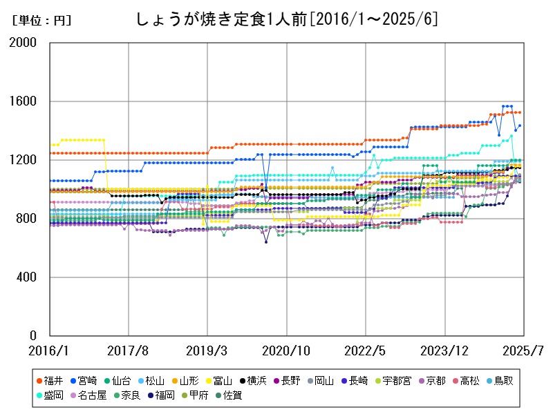 しょうが焼き定食1人前