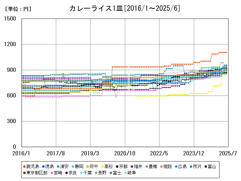 カレーライス1皿