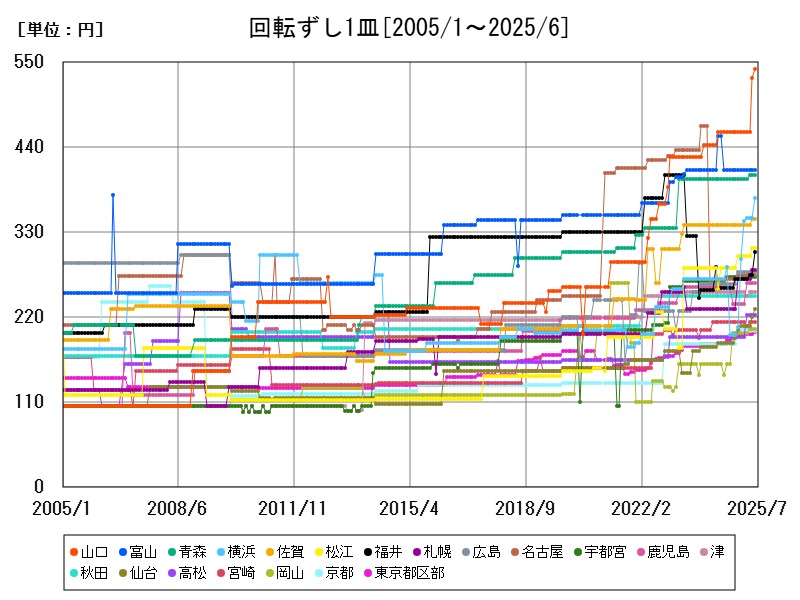 回転ずし1皿