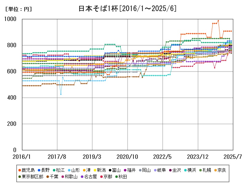 日本そば1杯