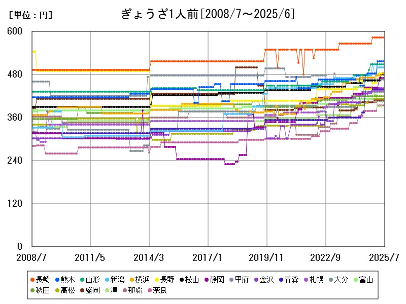 ぎょうざ1人前