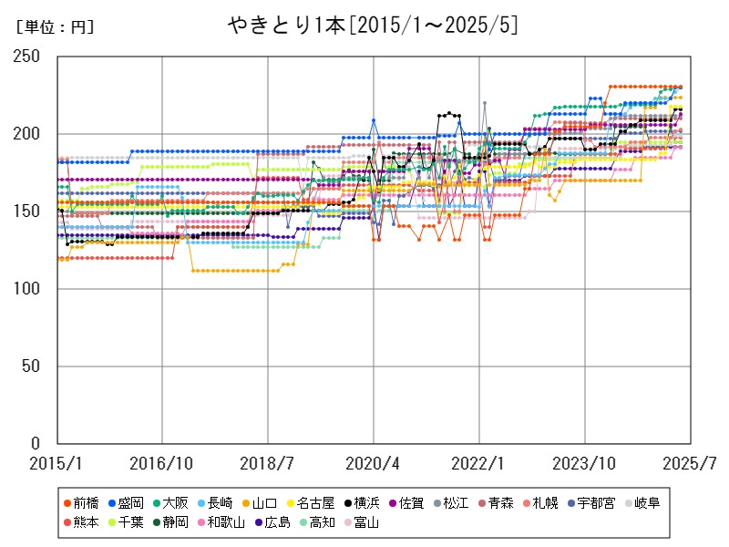 やきとり1本