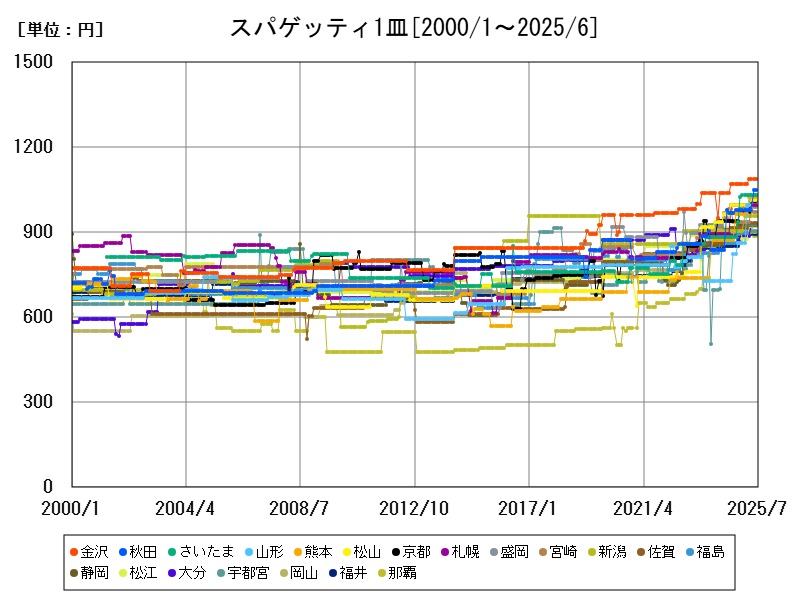 スパゲッティ1皿