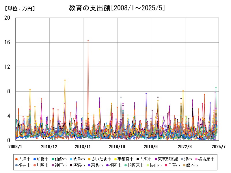教育の支出額