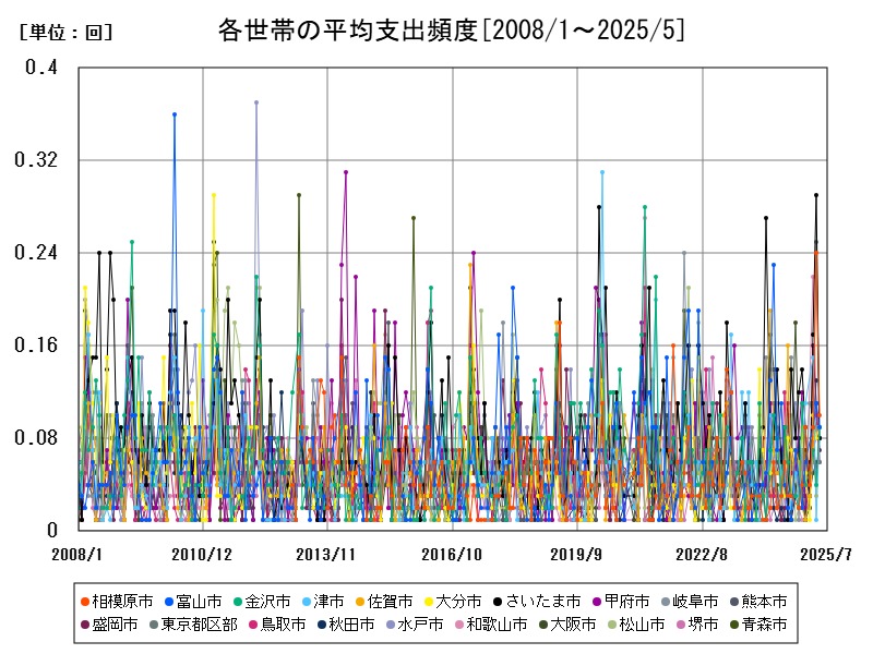 各世帯の平均支出頻度
