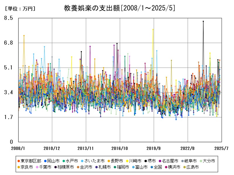 教養娯楽の支出額
