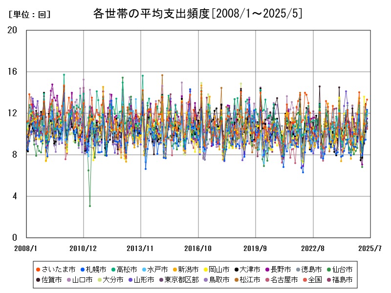 各世帯の平均支出頻度