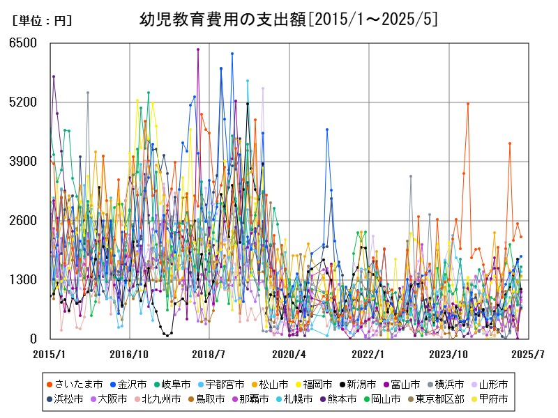 幼児教育費用の支出額