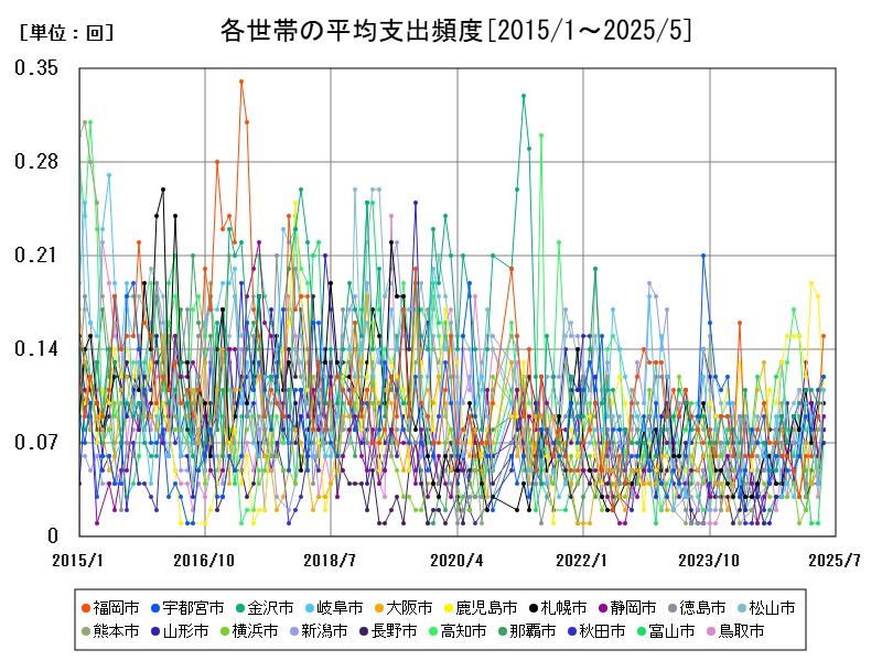 各世帯の平均支出頻度