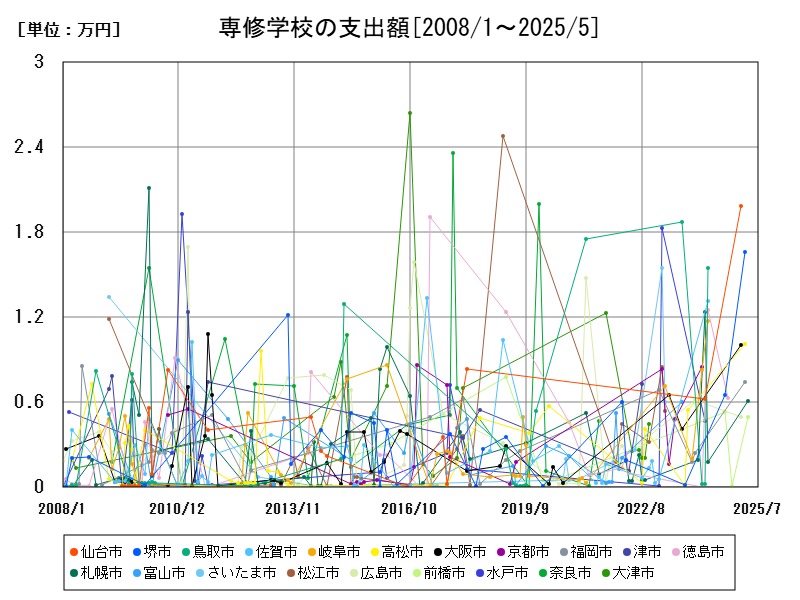 専修学校の支出額