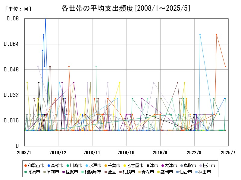 各世帯の平均支出頻度