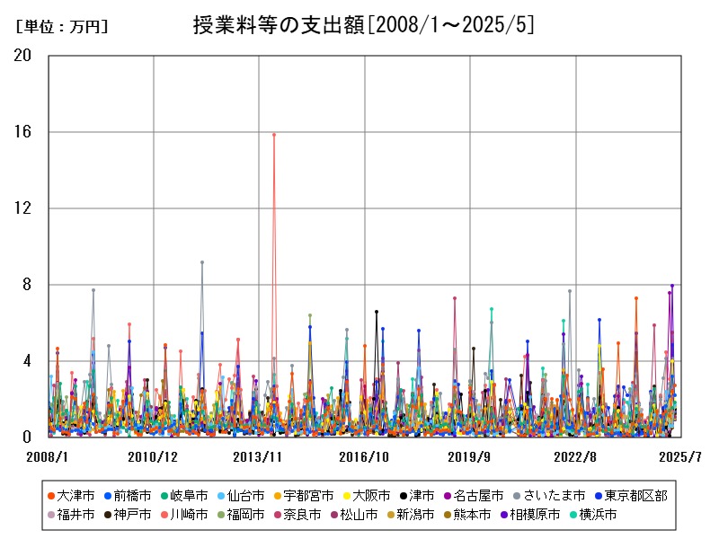 授業料等の支出額
