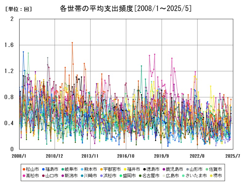 各世帯の平均支出頻度