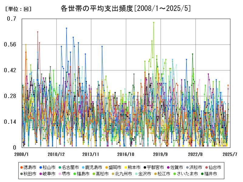 各世帯の平均支出頻度