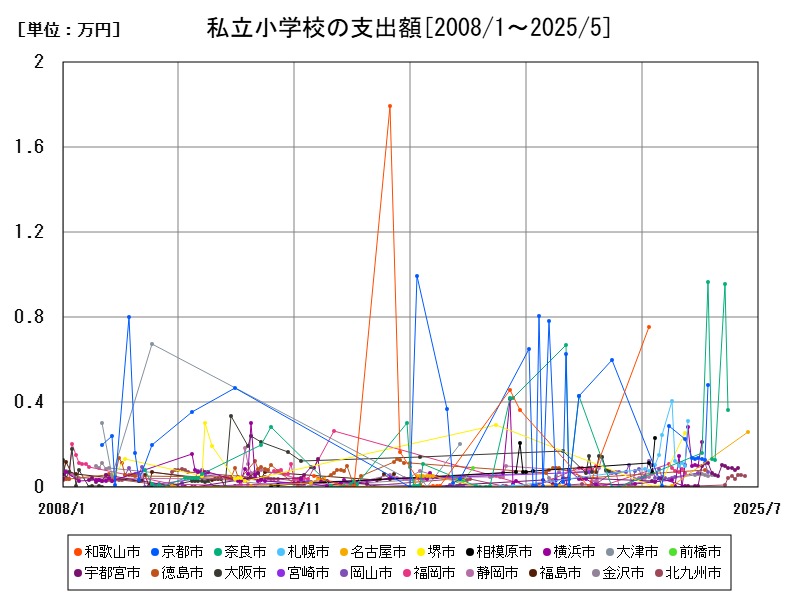 私立小学校の支出額