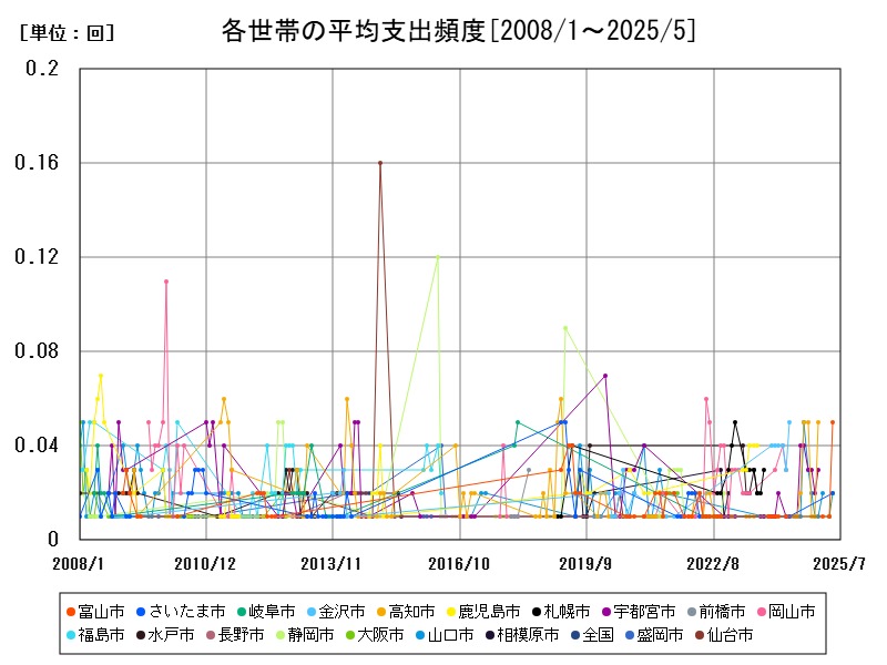 各世帯の平均支出頻度