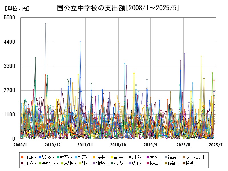 国公立中学校の支出額