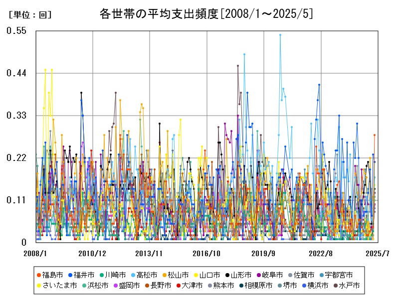 各世帯の平均支出頻度