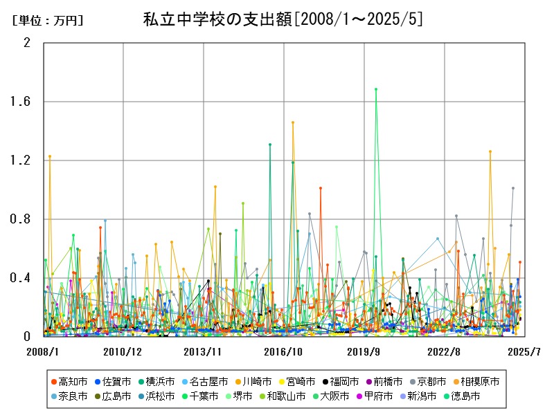 私立中学校の支出額