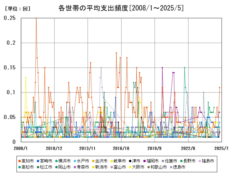 各世帯の平均支出頻度