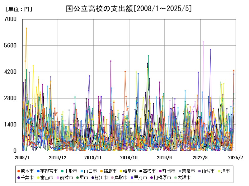 国公立高校の支出額