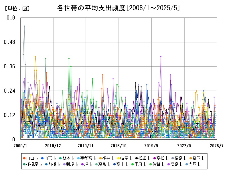 各世帯の平均支出頻度