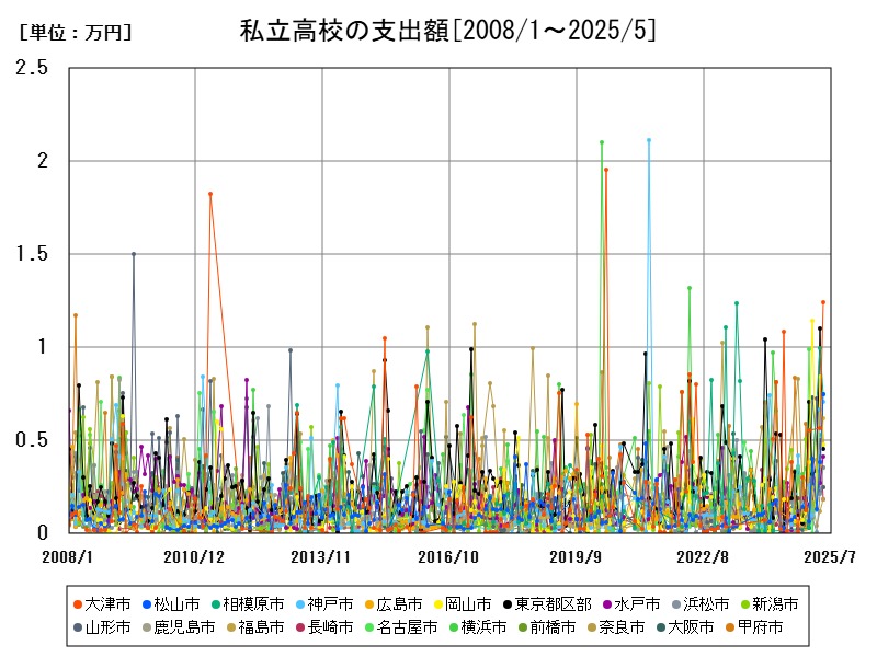 私立高校の支出額
