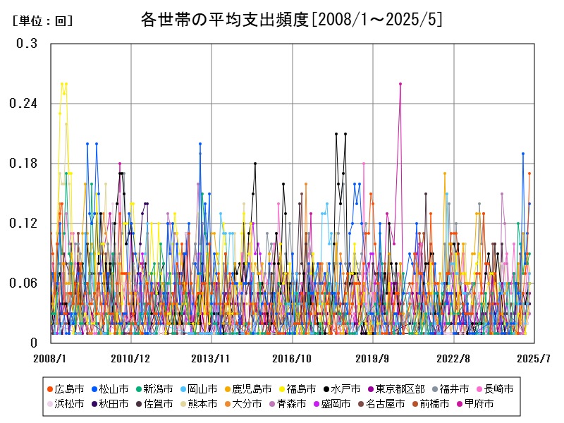 各世帯の平均支出頻度