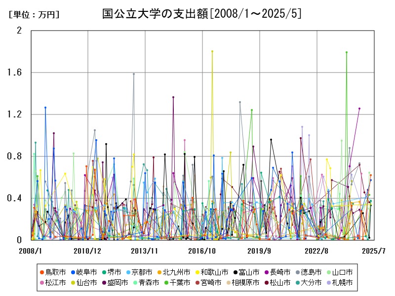 国公立大学の支出額