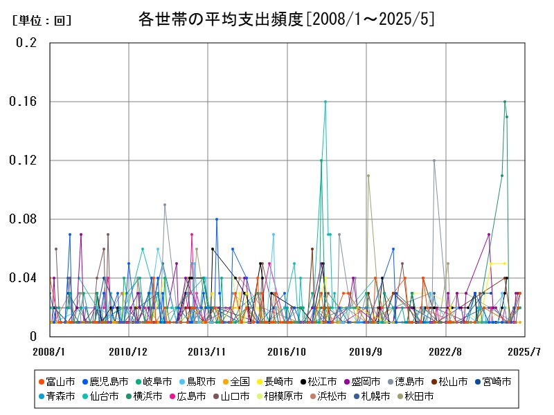 各世帯の平均支出頻度