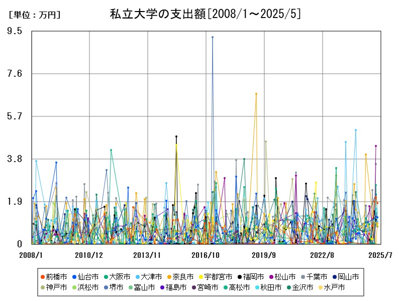 私立大学の支出額