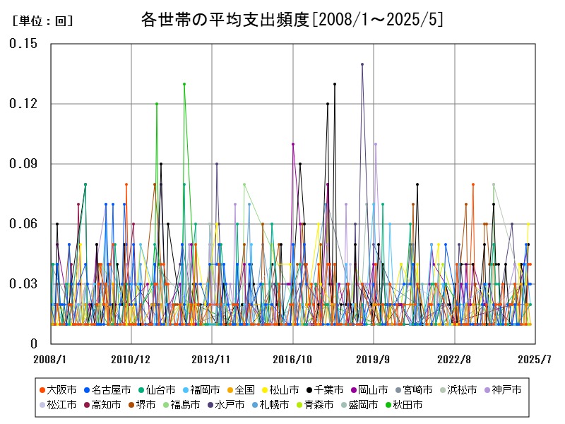各世帯の平均支出頻度