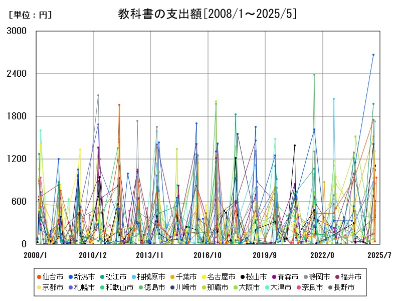 教科書の支出額