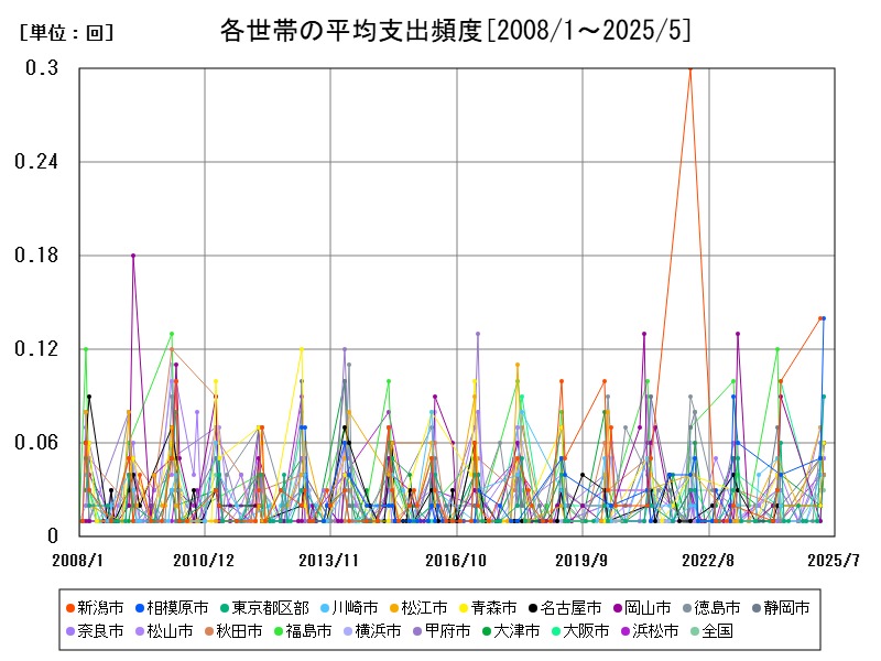 各世帯の平均支出頻度