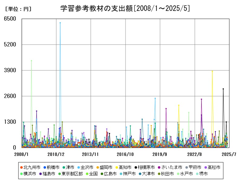 学習参考教材の支出額