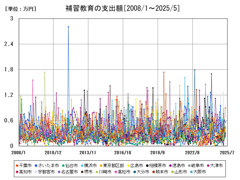 補習教育の支出額