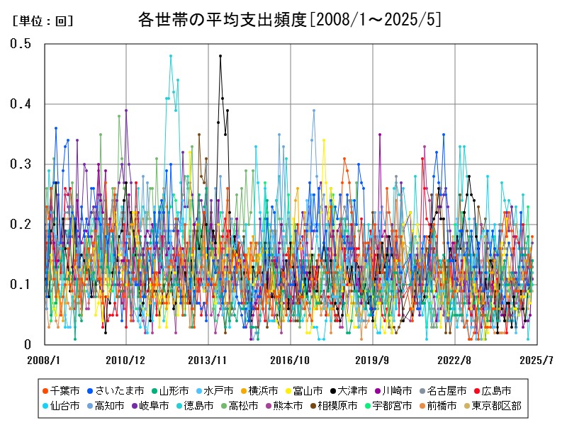 各世帯の平均支出頻度